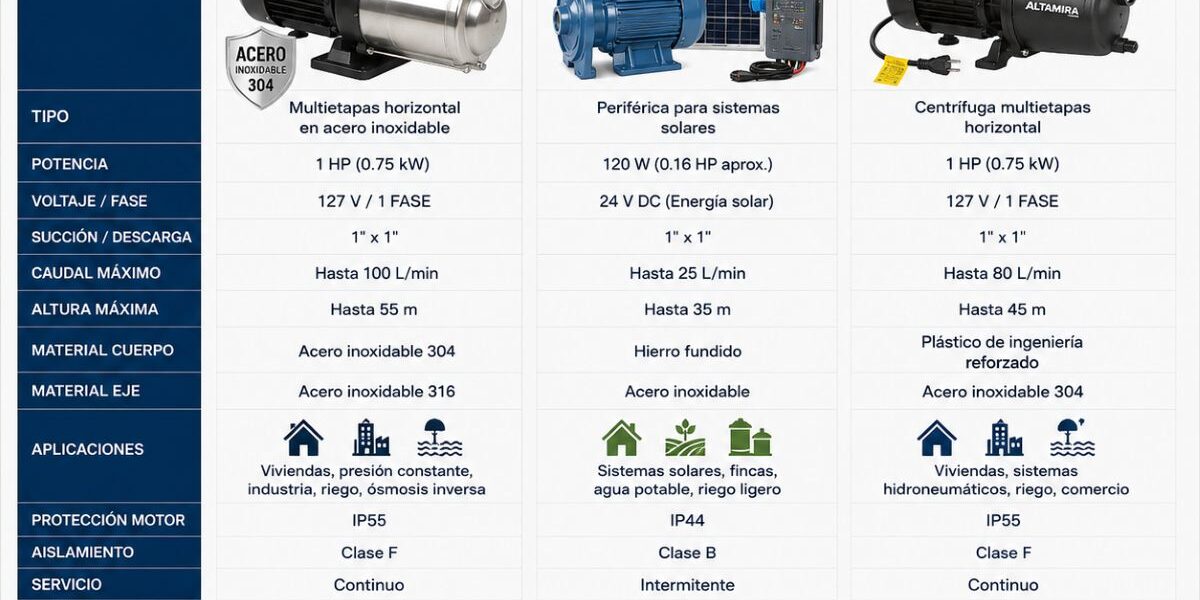 Cual Motobomba Elegir para Riego? Solar o 110v ?
